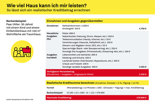 Wie viel Immobilieneigentum kann ich mir leisten