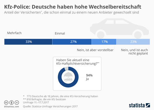 kfz versicherung wechselbereitschaft der deutschen 2017