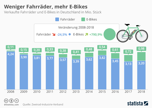 weniger Fahrräder, mehr E-Bikes